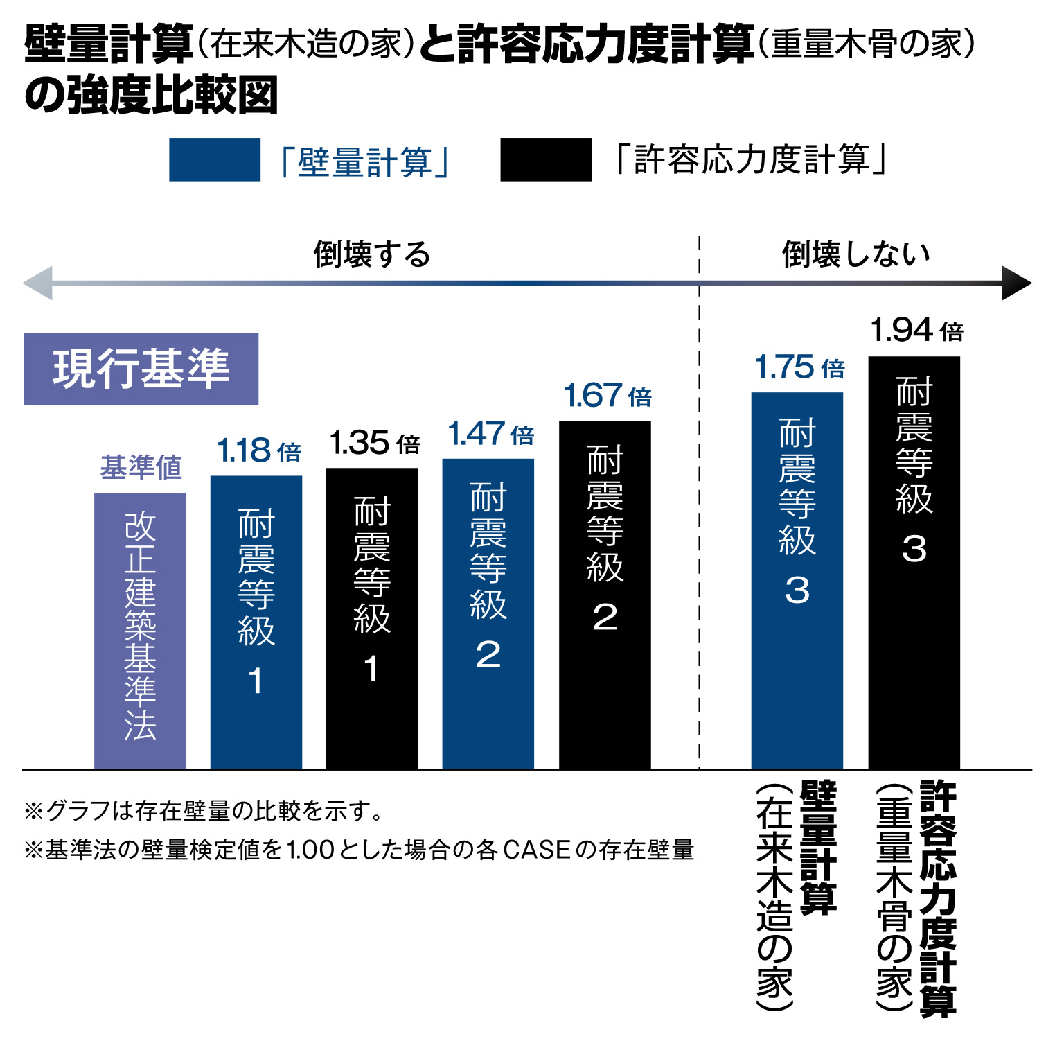 壁量計算(在来木造の家)と許容応力度計算(重量木骨の家)の強度比較図。