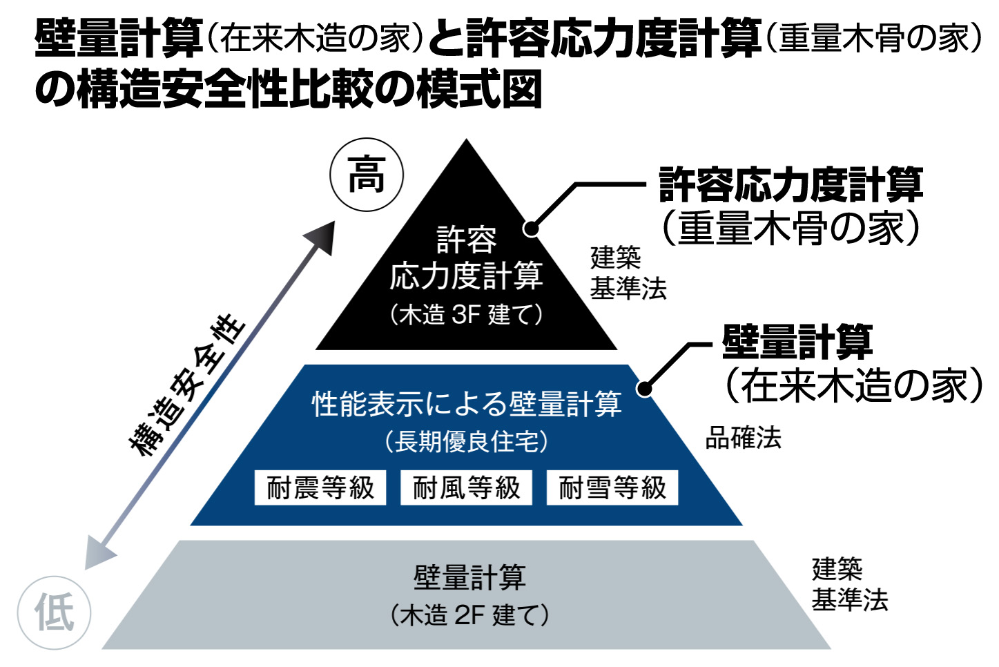 壁量計算(在来木造の家)と許容応力度計算(重量木骨の家)の構造安全性比較の模式図